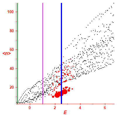 Peres lattice <N>